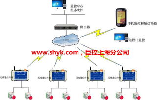 工厂plc设备通过无线通讯远程集中监控